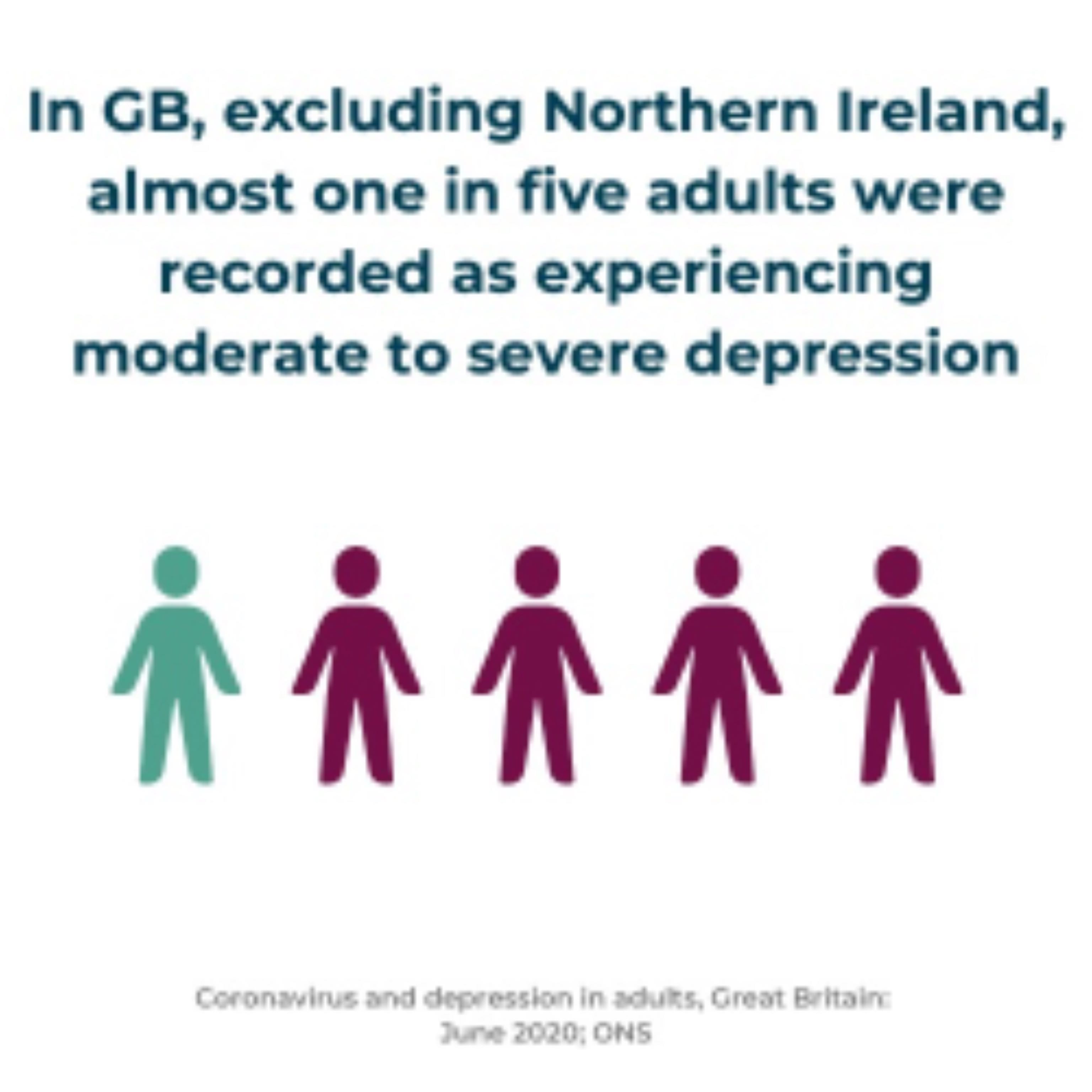 In the UK excluding Northern Ireland 1 in 5 adults experienced moderate to severe depression