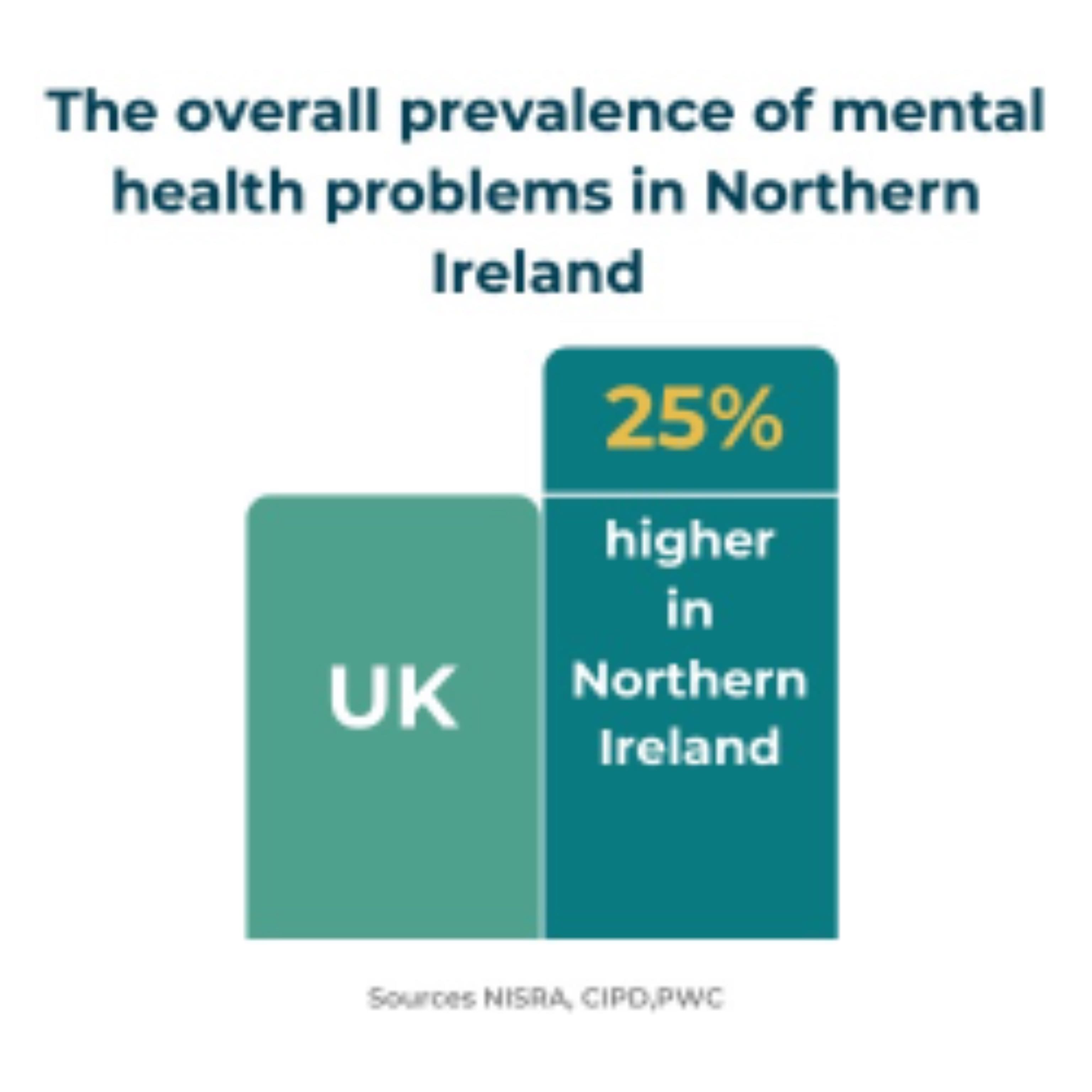 prevalence of mental health problems in northern Ireland